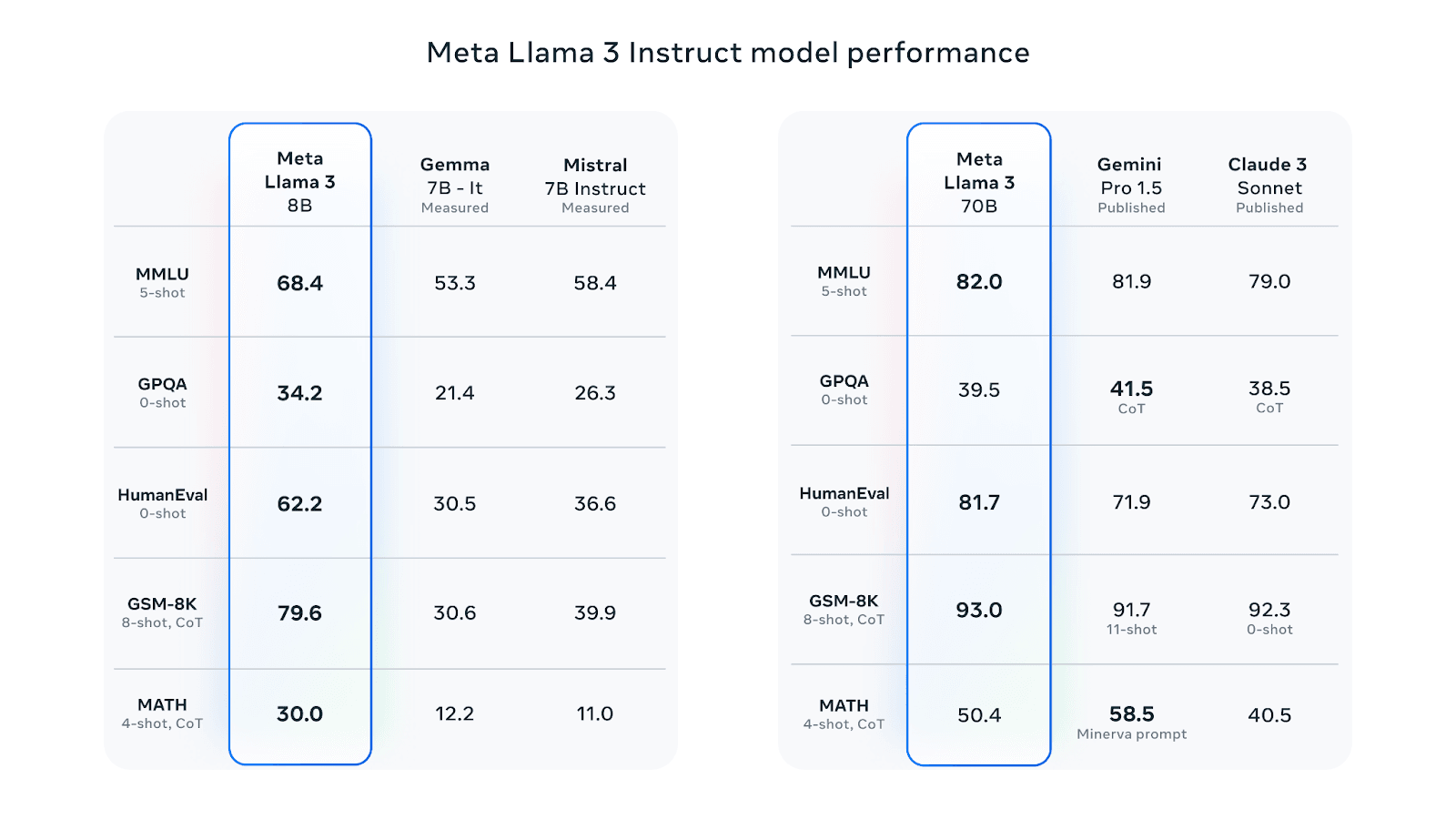 meta-llama-3-instruct-model-performance.png